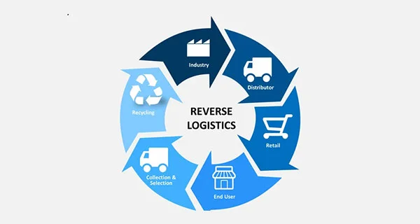 Reverse logistics coordination at Attur International for efficient packaging retrieval